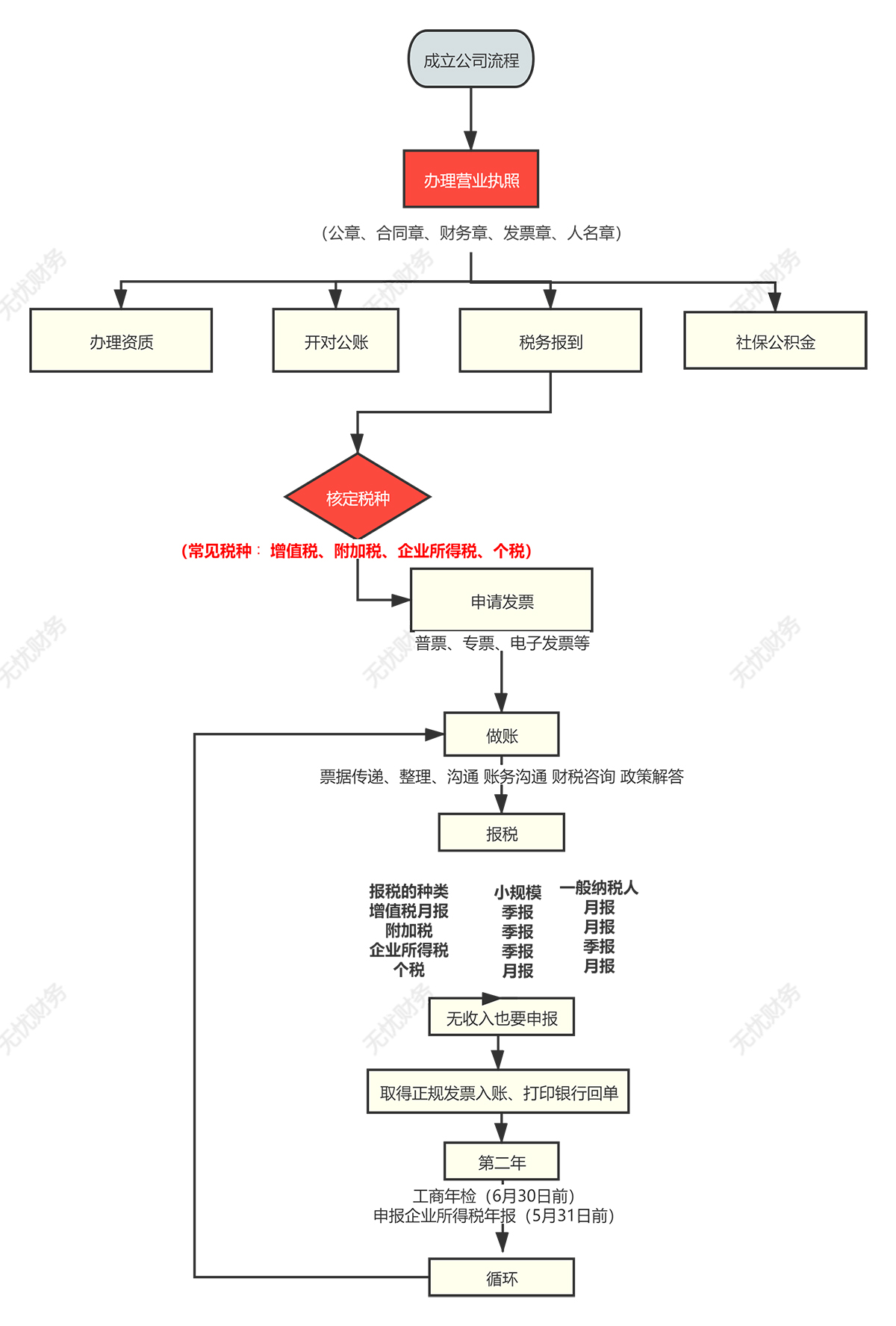 廣州公司注冊(cè)操作流程圖 廣州公司注冊(cè)操作流程圖